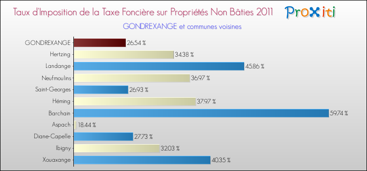 Taux d'imposition de la taxe foncière sur les immeubles et terrains non batis 2011 pour GONDREXANGE et les communes proches Comparaison des taux d'imposition de la taxe foncière sur les immeubles et terrains non batis 2011 pour GONDREXANGE et les communes voisines