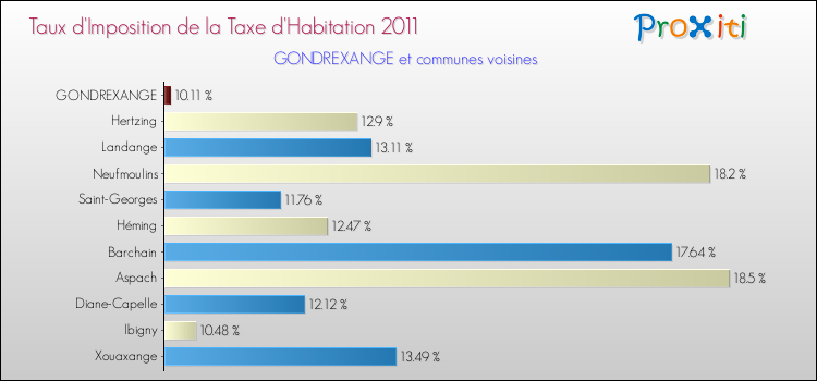 Taux d'imposition de la taxe d'habitation 2011 pour GONDREXANGE et les communes proches Comparaison des taux d'imposition de la taxe d'habitation 2011 pour GONDREXANGE et les communes voisines