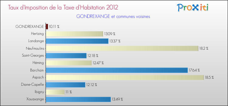 Taux d'imposition de la taxe d'habitation 2012 pour GONDREXANGE et les communes proches Comparaison des taux d'imposition de la taxe d'habitation 2012 pour GONDREXANGE et les communes voisines