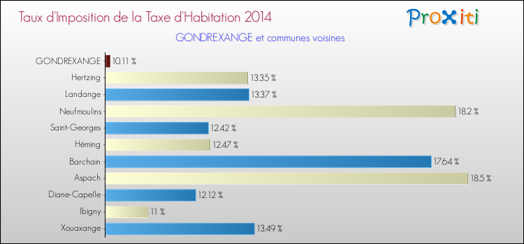 Taux d'imposition de la taxe d'habitation 2014 pour GONDREXANGE et les communes proches Comparaison des taux d'imposition de la taxe d'habitation 2014 pour GONDREXANGE et les communes voisines