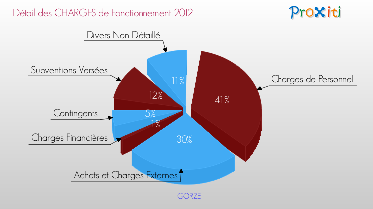 Décomposition des Charges de Fonctionnement 2012 de la commune de GORZE Charges de Fonctionnement 2012 pour la commune de GORZE