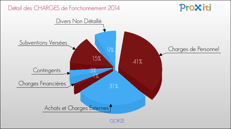 Décomposition des Charges de Fonctionnement 2014 de la commune de GORZE Charges de Fonctionnement 2014 pour la commune de GORZE