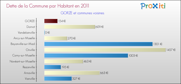 Dette par habitant de la commune en 2011 pour GORZE et les communes proches Comparaison de la dette par habitant de la commune en 2011 pour GORZE et les communes voisines