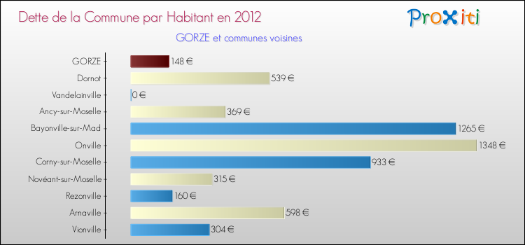 Dette par habitant de la commune en 2012 pour GORZE et les communes proches Comparaison de la dette par habitant de la commune en 2012 pour GORZE et les communes voisines