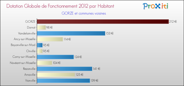 Montant des dotations globales de fonctionnement DGF par Habitant pour GORZE et les communes proches Comparaison des des dotations globales de fonctionnement DGF par habitant pour GORZE et les communes voisines
