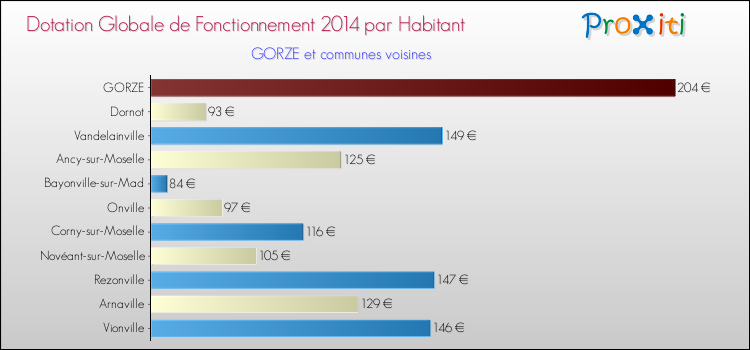Montant des dotations globales de fonctionnement DGF par Habitant pour GORZE et les communes proches en 2014. Comparaison des des dotations globales de fonctionnement DGF par habitant pour GORZE et les communes voisines en 2014.