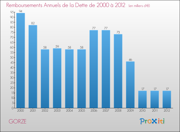 Evolution de l'annuité de la dette pour la commune de GORZE de 2000 à 2012 Annuités de la dette pour GORZE de 2000 à 2012