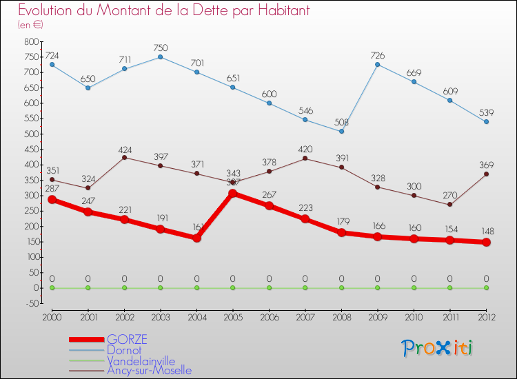 Evolution de la dette par habitant pour la commune de GORZE et les communes proches de 2000 à 2012 Comparaison de la dette par habitant pour GORZE et les communes voisines de 2000 à 2012