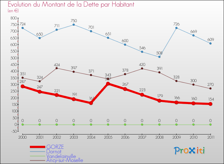 Evolution de la dette par habitant pour la commune de GORZE et les communes proches Comparaison de la dette par habitant pour GORZE et les communes voisines