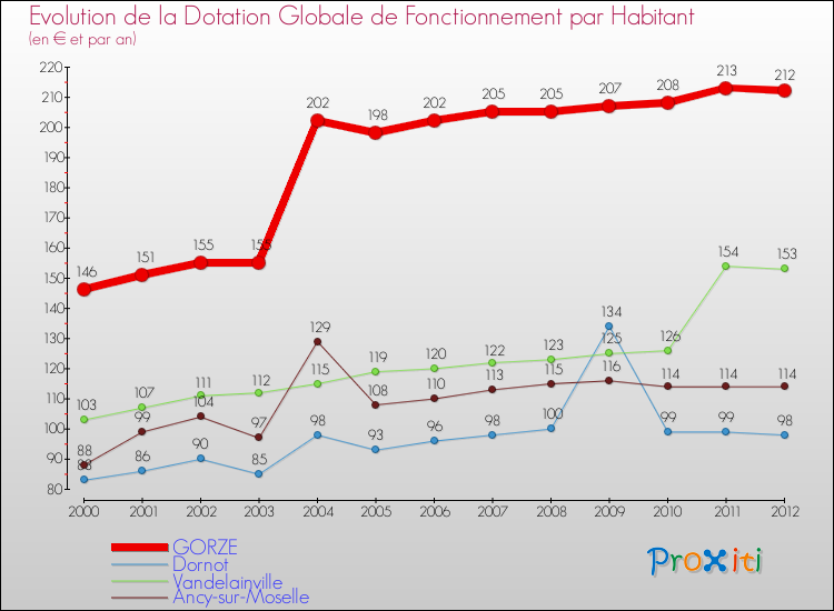 Evolution et montant de la dotation globale de fonctionnement par Habitant pour GORZE et les communes proches Comparaison des dotations globales de fonctionnement par habitant pour GORZE et les communes voisines