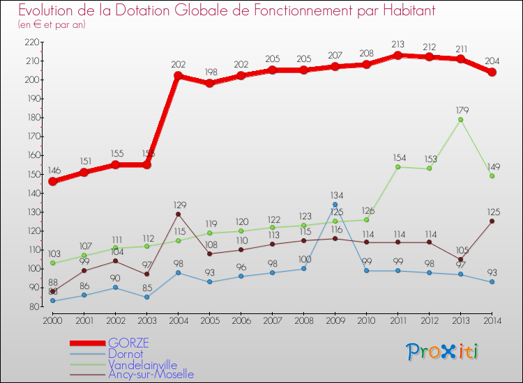 Evolution et montant de la dotation globale de fonctionnement par Habitant pour GORZE et les communes proches de 2000 à 2014. Comparaison des dotations globales de fonctionnement par habitant pour GORZE et les communes voisines de 2000 à 2014.