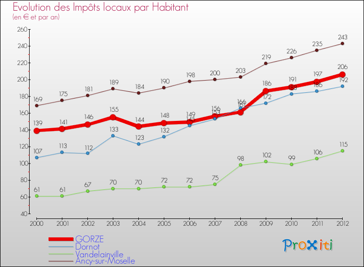 Evolution et montant des impôts locaux par Habitant pour GORZE et les communes proches Comparaison des impôts locaux par habitant pour GORZE et les communes voisines