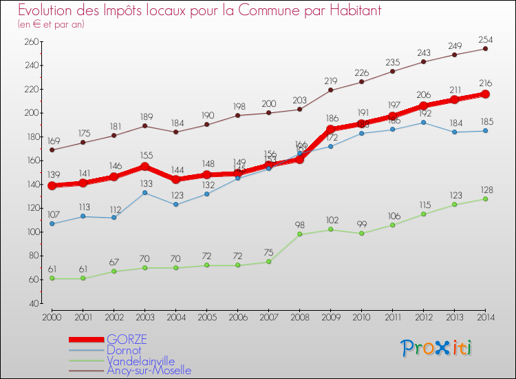 Evolution et montant des impôts locaux par Habitant pour GORZE et les communes proches de 2000 à 2014 Comparaison des impôts locaux par habitant pour GORZE et les communes voisines de 2000 à 2014