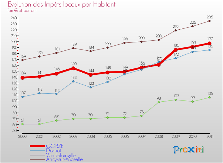 Evolution et montant des impôts locaux par Habitant pour GORZE et les communes proches Comparaison des impôts locaux par habitant pour GORZE et les communes voisines