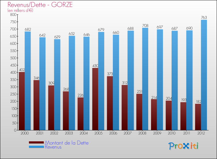 Evolution comparée de la dette et des revenus pour la commune de GORZE de 2000 à 2012 Comparaison de la dette et des revenus pour GORZE de 2000 à 2012