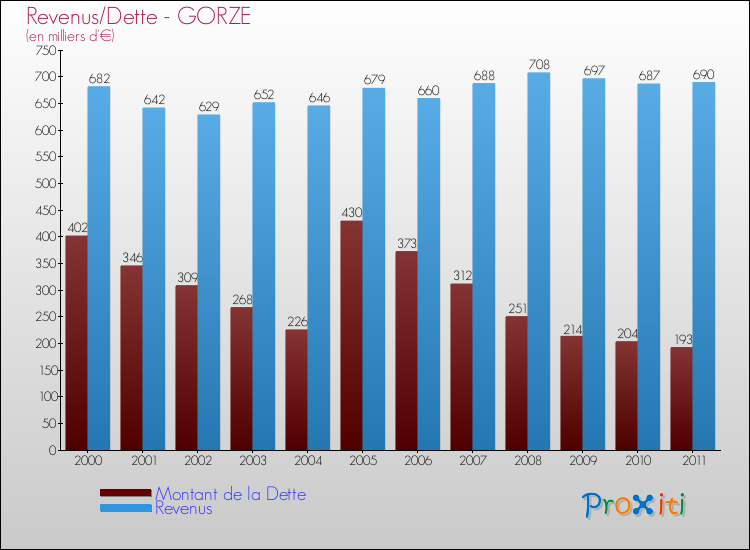 Evolution comparée de la dette et des revenus pour la commune de GORZE de 2000 à 2011 Comparaison de la dette et des revenus pour GORZE de 2000 à 2011
