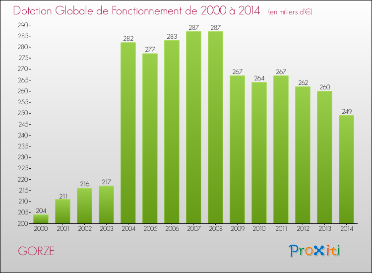 Evolution du montant de la Dotation Globale de Fonctionnement pour la commune de GORZE de 2000 à 2014 Evolution du montant de la Dotation Globale de Fonctionnement pour GORZE de 2000 à 2014