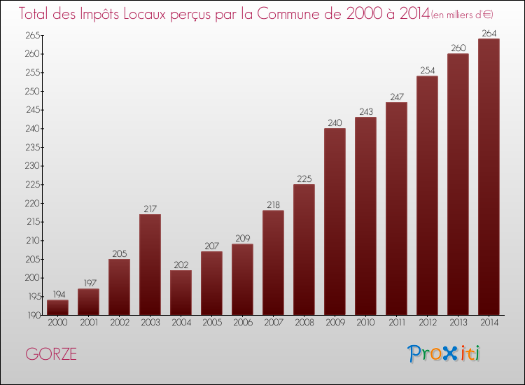Evolution des Impôts Locaux pour la commune de GORZE de 2000 à 2014 Evolution des Impôts Locaux pour GORZE de 2000 à 2014
