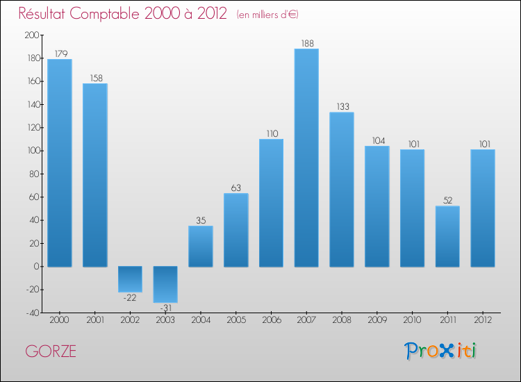 Evolution du résultat comptable pour la commune de GORZE de 2000 à 2012 Evolution du résultat comptable pour GORZE de 2000 à 2012
