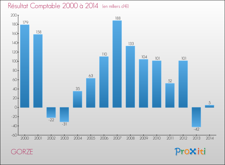 Evolution du résultat comptable pour la commune de GORZE de 2000 à 2014 Evolution du résultat comptable pour GORZE de 2000 à 2014
