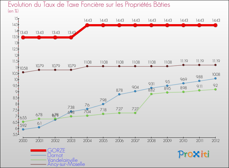 Evolution du taux de la taxe foncière sur le bati pour GORZE et les communes proches de 2000 à 2012 Comparaison des taux de taxe foncière sur le bati pour GORZE et les communes voisines de 2000 à 2012