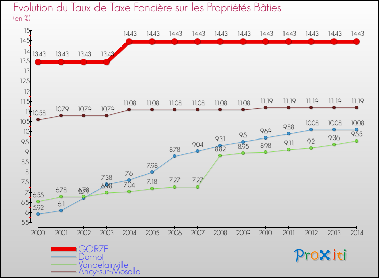 Evolution du taux de la taxe foncière sur le bati pour GORZE et les communes proches de 2000 à 2014 Comparaison des taux de taxe foncière sur le bati pour GORZE et les communes voisines de 2000 à 2014