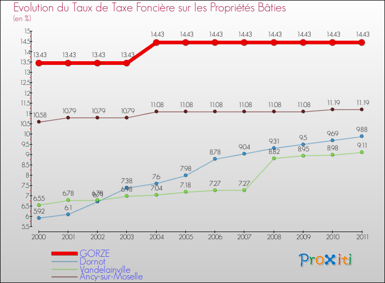 Evolution du taux de la taxe foncière sur le bati pour GORZE et les communes proches Comparaison des taux de taxe foncière sur le bati pour GORZE et les communes voisines