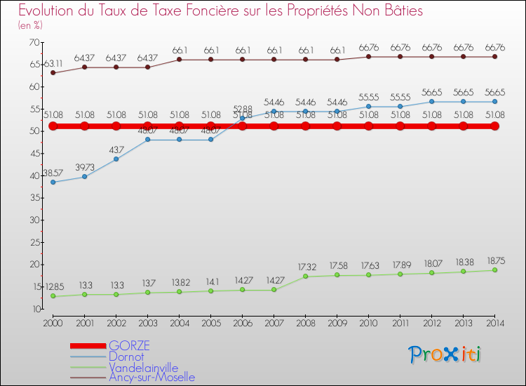 Evolution du taux de la taxe foncière sur les immeubles et terrains non batis pour GORZE et les communes proches de 2000 à 2014 Comparaison des taux de la taxe foncière sur les immeubles et terrains non batis pour GORZE et les communes voisines de 2000 à 2014