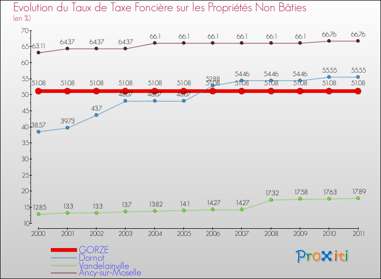 Evolution du taux de la taxe foncière sur les immeubles et terrains non batis pour GORZE et les communes proches Comparaison des taux de la taxe foncière sur les immeubles et terrains non batis pour GORZE et les communes voisines