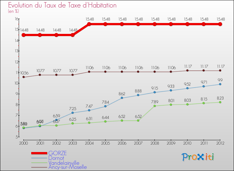 Evolution du taux de la taxe d'habitation pour GORZE et les communes proches Comparaison des taux de la taxe d'habitation pour GORZE et les communes voisines