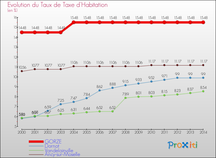 Evolution du taux de la taxe d'habitation pour GORZE et les communes proches de 2000 à 2014 Comparaison des taux de la taxe d'habitation pour GORZE et les communes voisines de 2000 à 2014