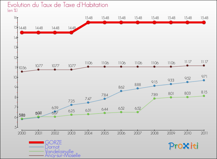 Evolution du taux de la taxe d'habitation pour GORZE et les communes proches Comparaison des taux de la taxe d'habitation pour GORZE et les communes voisines