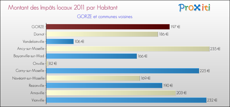 Montant des impôts locaux par Habitant pour GORZE et les communes proches Comparaison des impôts locaux par habitant pour GORZE et les communes voisines