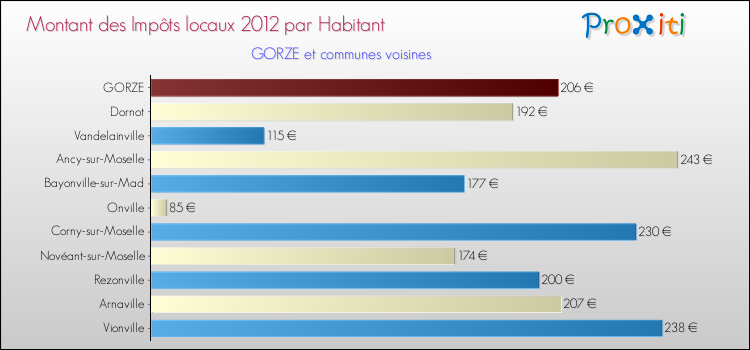 Montant des impôts locaux par Habitant pour GORZE et les communes proches Comparaison des impôts locaux par habitant pour GORZE et les communes voisines