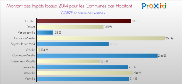 Montant des impôts locaux par Habitant pour GORZE et les communes proches en 2014 Comparaison des impôts locaux par habitant pour GORZE et les communes voisines en 2014