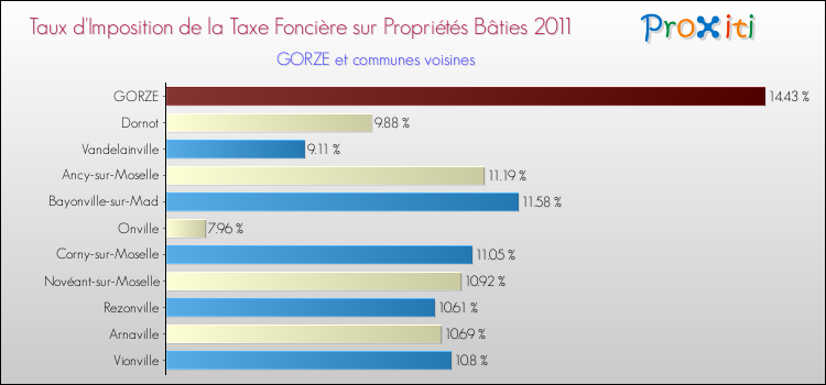 Taux d'imposition de la taxe foncière sur le bati 2011 pour GORZE et les communes proches Comparaison des taux d'imposition de la taxe foncière sur le bati 2011 pour GORZE et les communes voisines