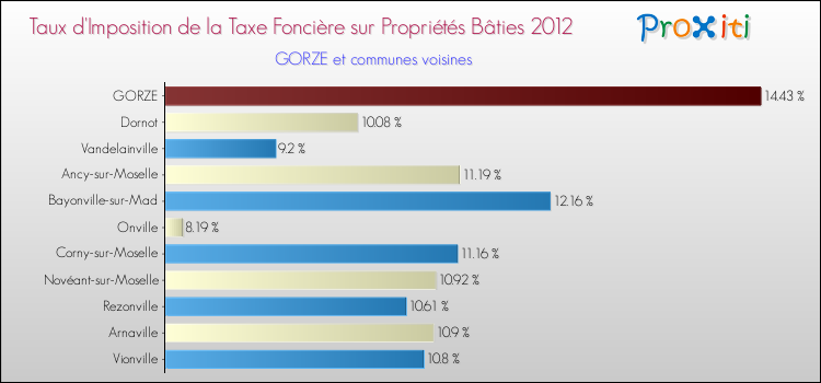 Taux d'imposition de la taxe foncière sur le bati 2012 pour GORZE et les communes proches Comparaison des taux d'imposition de la taxe foncière sur le bati 2012 pour GORZE et les communes voisines