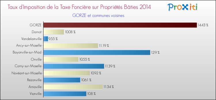 Taux d'imposition de la taxe foncière sur le bati 2014 pour GORZE et les communes proches Comparaison des taux d'imposition de la taxe foncière sur le bati 2014 pour GORZE et les communes voisines