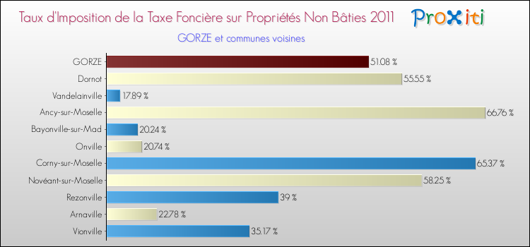 Taux d'imposition de la taxe foncière sur les immeubles et terrains non batis 2011 pour GORZE et les communes proches Comparaison des taux d'imposition de la taxe foncière sur les immeubles et terrains non batis 2011 pour GORZE et les communes voisines