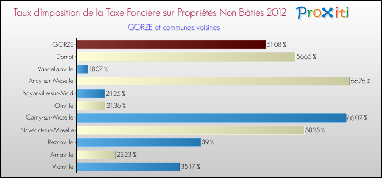 Taux d'imposition de la taxe foncière sur les immeubles et terrains non batis 2012 pour GORZE et les communes proches Comparaison des taux d'imposition de la taxe foncière sur les immeubles et terrains non batis 2012 pour GORZE et les communes voisines