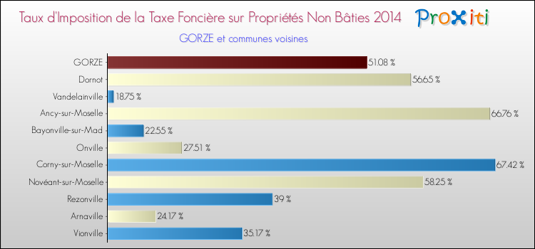 Taux d'imposition de la taxe foncière sur les immeubles et terrains non batis 2014 pour GORZE et les communes proches Comparaison des taux d'imposition de la taxe foncière sur les immeubles et terrains non batis 2014 pour GORZE et les communes voisines