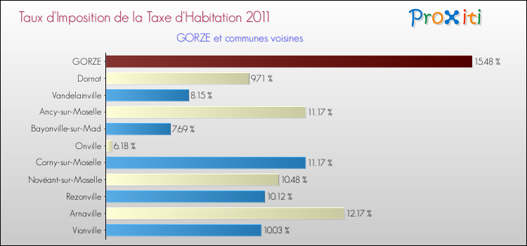 Taux d'imposition de la taxe d'habitation 2011 pour GORZE et les communes proches Comparaison des taux d'imposition de la taxe d'habitation 2011 pour GORZE et les communes voisines