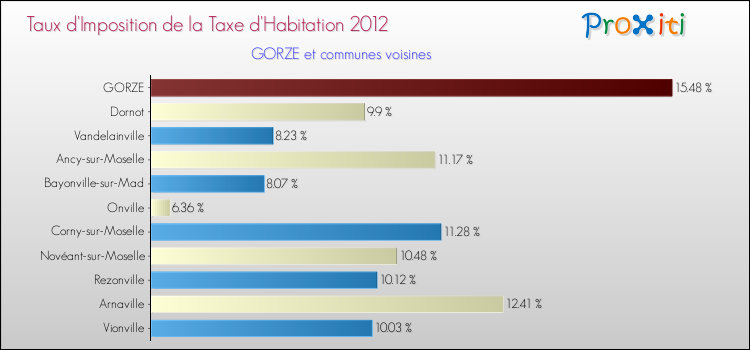 Taux d'imposition de la taxe d'habitation 2012 pour GORZE et les communes proches Comparaison des taux d'imposition de la taxe d'habitation 2012 pour GORZE et les communes voisines