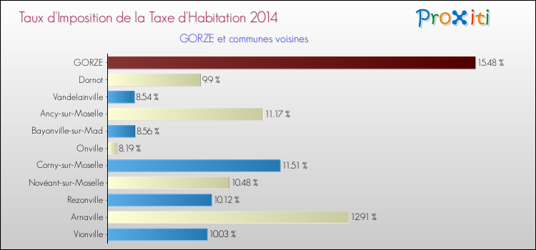 Taux d'imposition de la taxe d'habitation 2014 pour GORZE et les communes proches Comparaison des taux d'imposition de la taxe d'habitation 2014 pour GORZE et les communes voisines