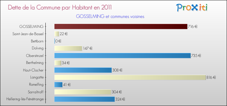 Dette par habitant de la commune en 2011 pour GOSSELMING et les communes proches Comparaison de la dette par habitant de la commune en 2011 pour GOSSELMING et les communes voisines