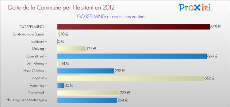 Dette par habitant de la commune en 2012 pour GOSSELMING et les communes proches Comparaison de la dette par habitant de la commune en 2012 pour GOSSELMING et les communes voisines