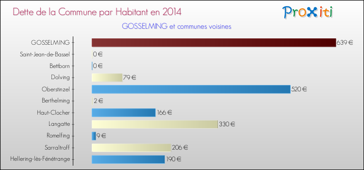 Dette par habitant de la commune en 2014 pour GOSSELMING et les communes proches Comparaison de la dette par habitant de la commune en 2014 pour GOSSELMING et les communes voisines
