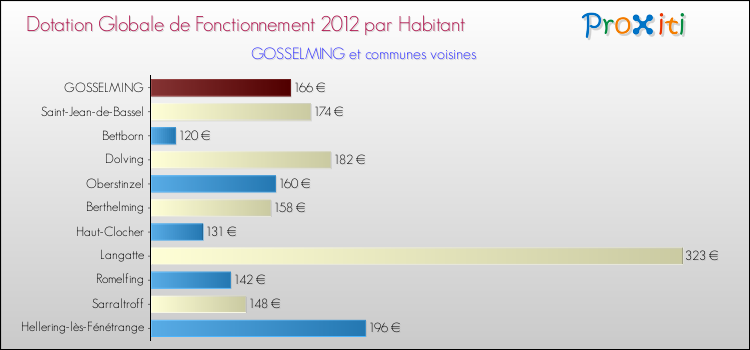 Montant des dotations globales de fonctionnement DGF par Habitant pour GOSSELMING et les communes proches Comparaison des des dotations globales de fonctionnement DGF par habitant pour GOSSELMING et les communes voisines