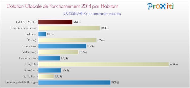 Montant des dotations globales de fonctionnement DGF par Habitant pour GOSSELMING et les communes proches en 2014. Comparaison des des dotations globales de fonctionnement DGF par habitant pour GOSSELMING et les communes voisines en 2014.