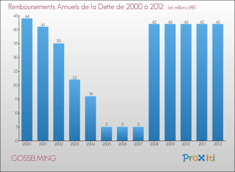 Evolution de l'annuité de la dette pour la commune de GOSSELMING de 2000 à 2012 Annuités de la dette pour GOSSELMING de 2000 à 2012